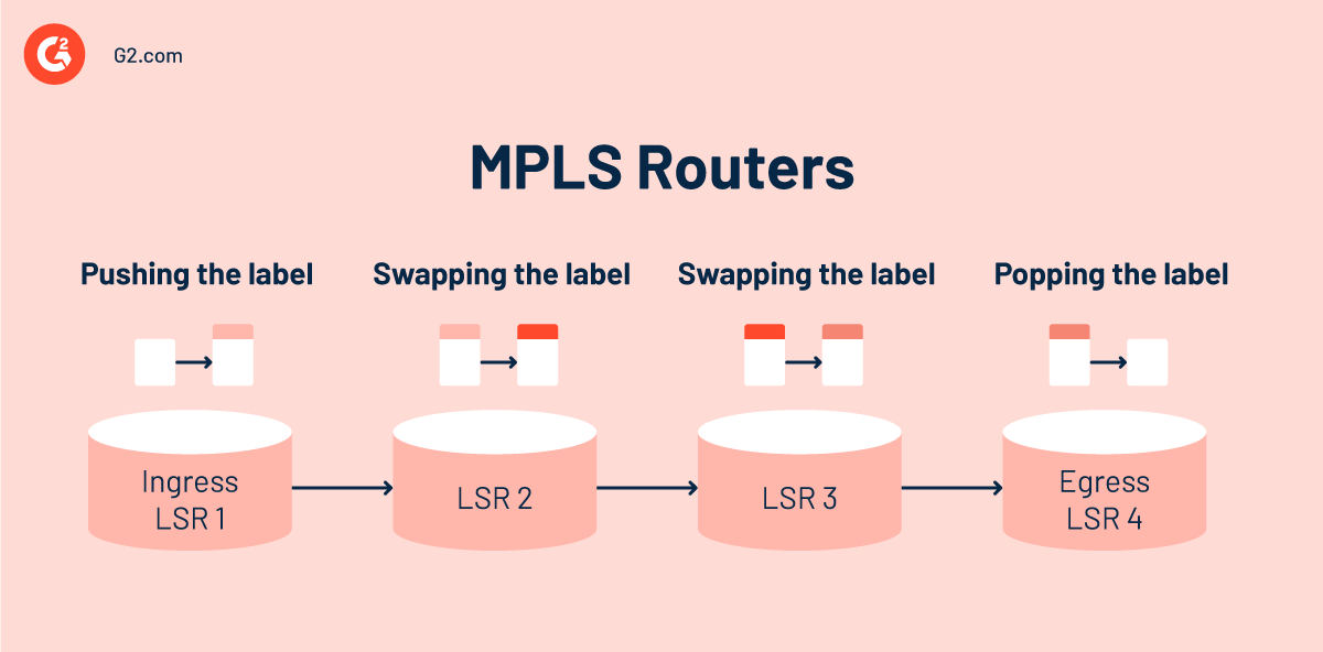 A Complete Guide to Multiprotocol Label Switching (MPLS)